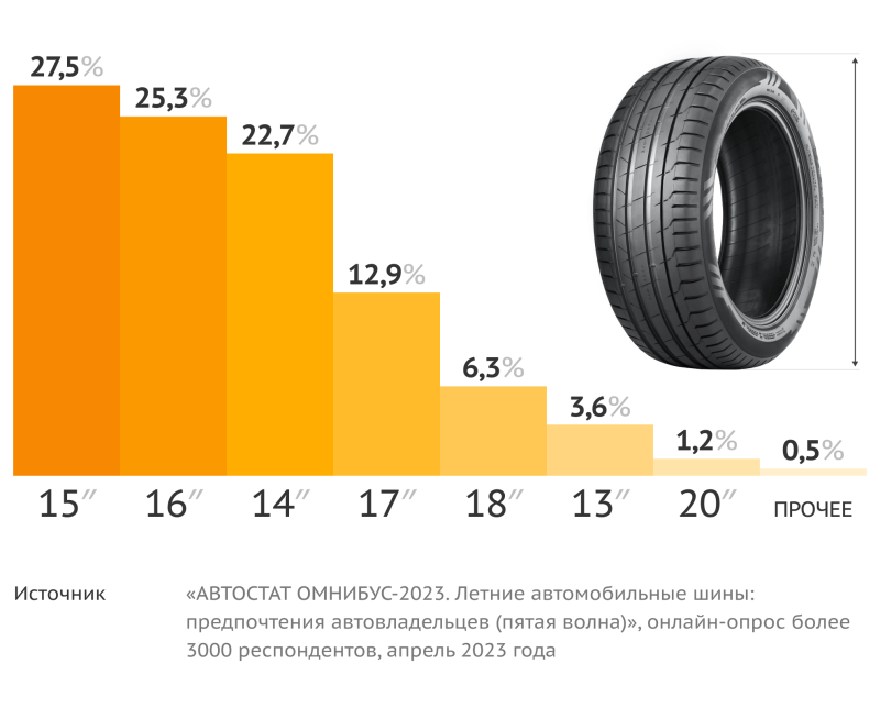 15-дюймовые летние шины – самые популярные в России 15-дюймовые летние шины – самые популярные в России